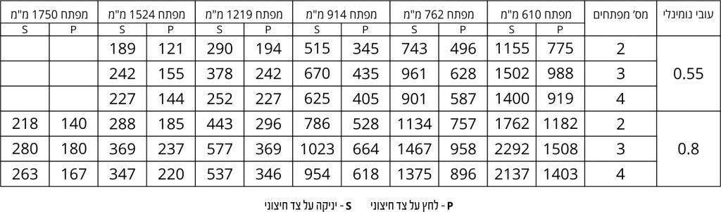 עומס 4 5 גלים