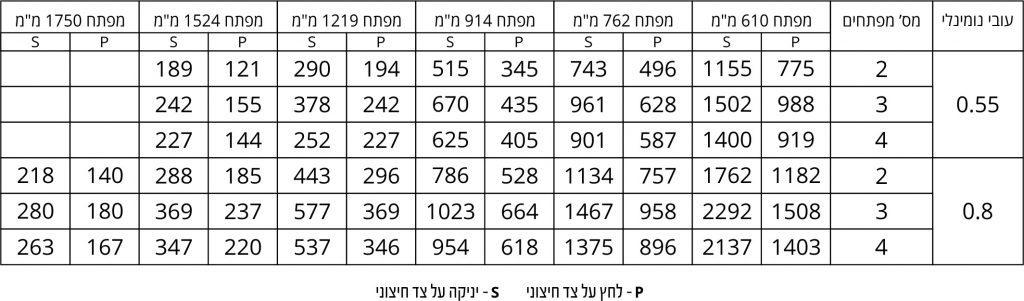 עומס 4 5 גלים