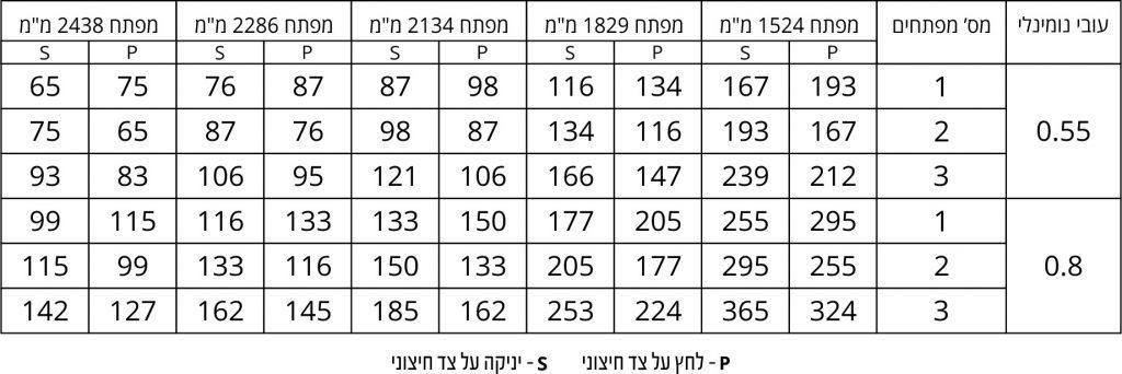 עומס איסכורית 5 גלים