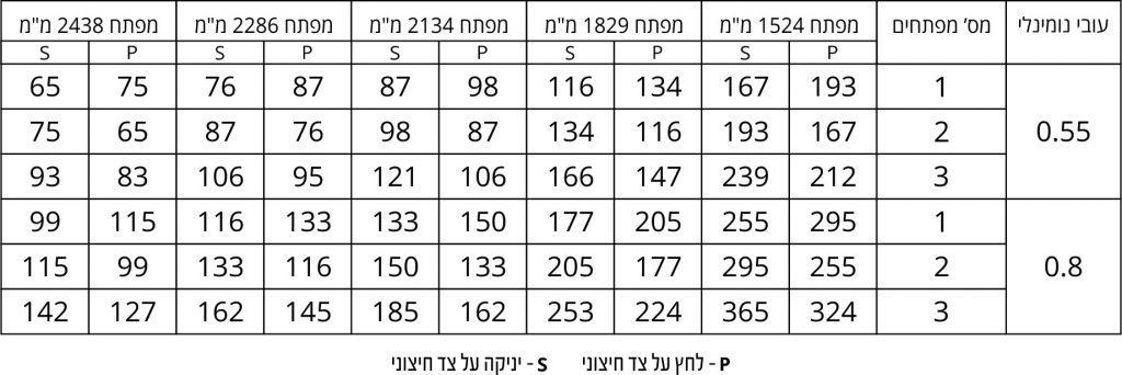 עומס איסכורית 5 גלים