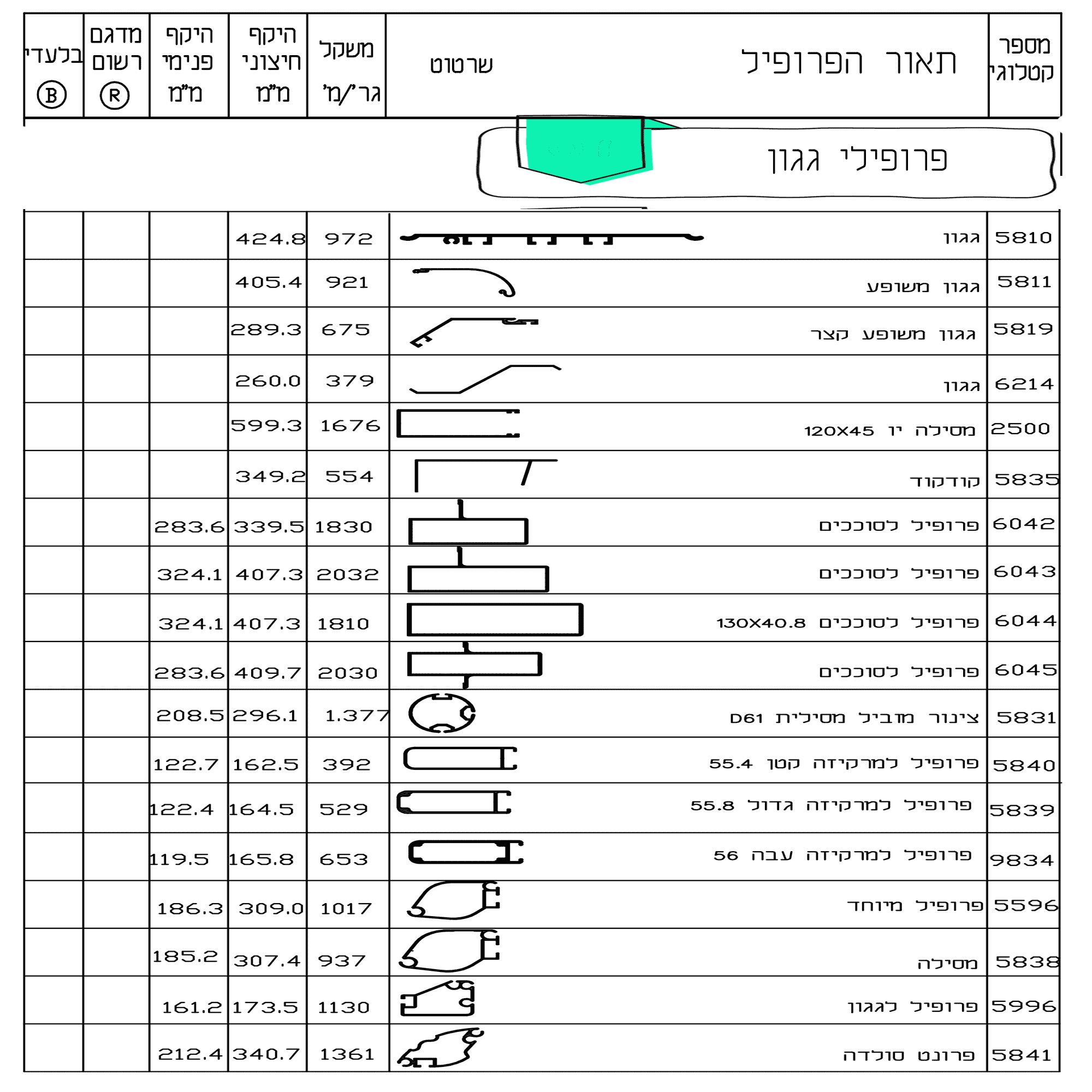 פרופילי-גגון