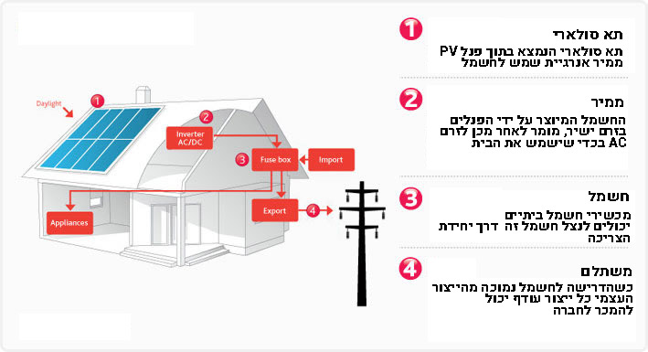 כך-מייצרים-חשמל-בבית