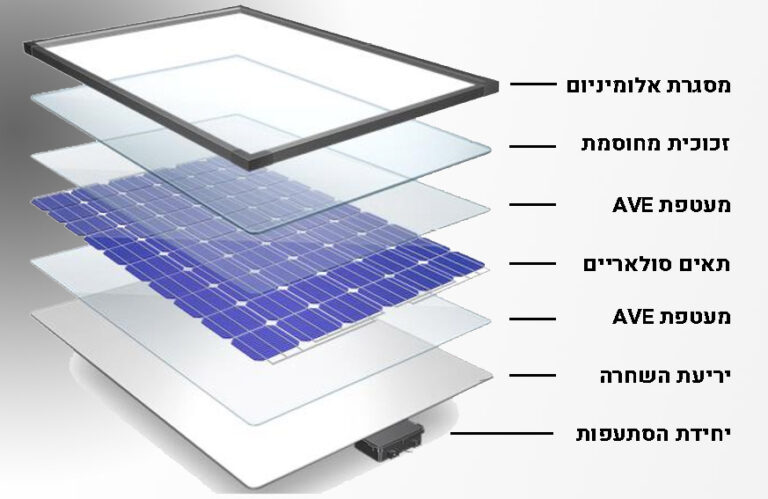 ממה-מורכב-לוח-פנל-סולארי