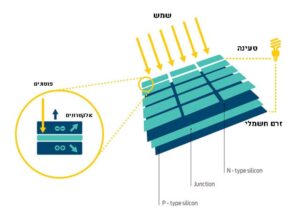 מערכת סולאריתמערכת סולארית לייצור חשמל ביתי לייצור חשמל ביתי